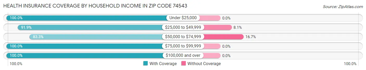 Health Insurance Coverage by Household Income in Zip Code 74543