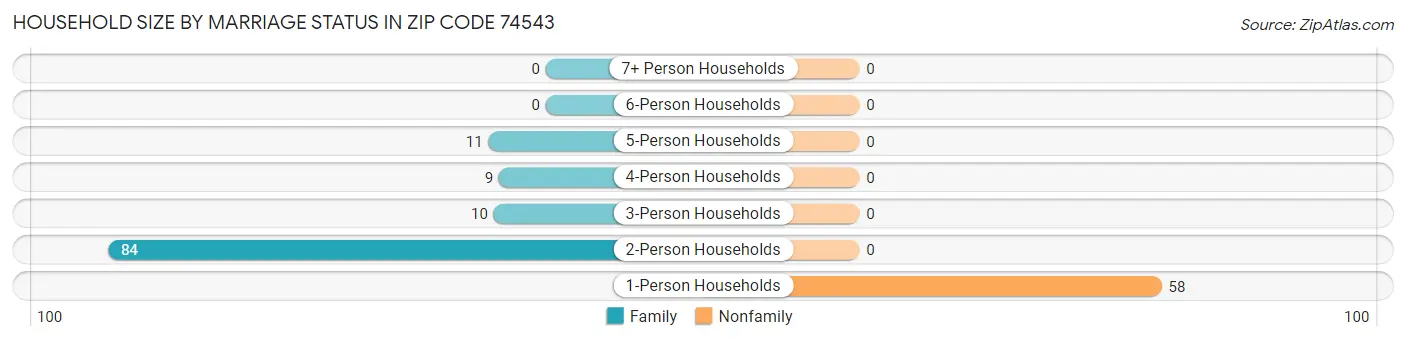 Household Size by Marriage Status in Zip Code 74543