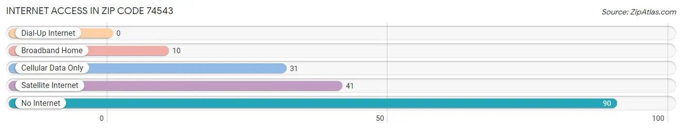 Internet Access in Zip Code 74543