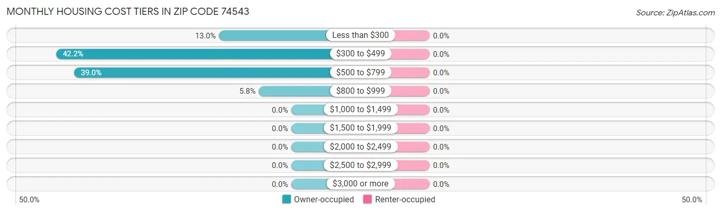 Monthly Housing Cost Tiers in Zip Code 74543