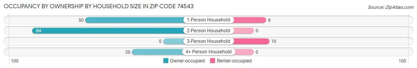 Occupancy by Ownership by Household Size in Zip Code 74543