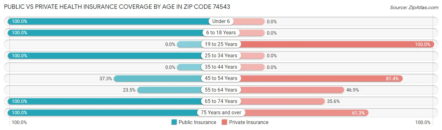 Public vs Private Health Insurance Coverage by Age in Zip Code 74543