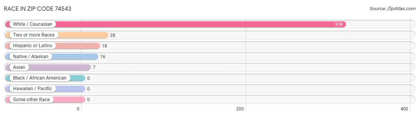 Race in Zip Code 74543