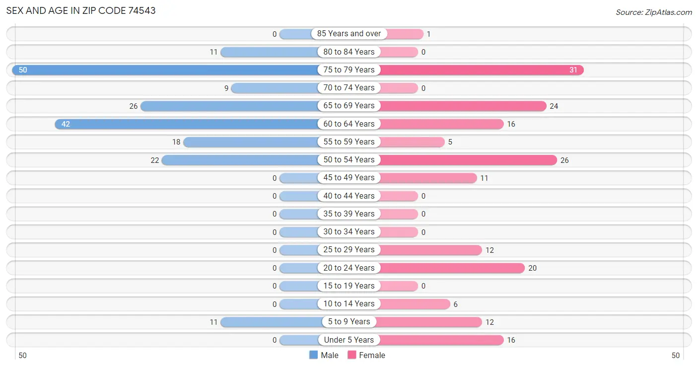 Sex and Age in Zip Code 74543