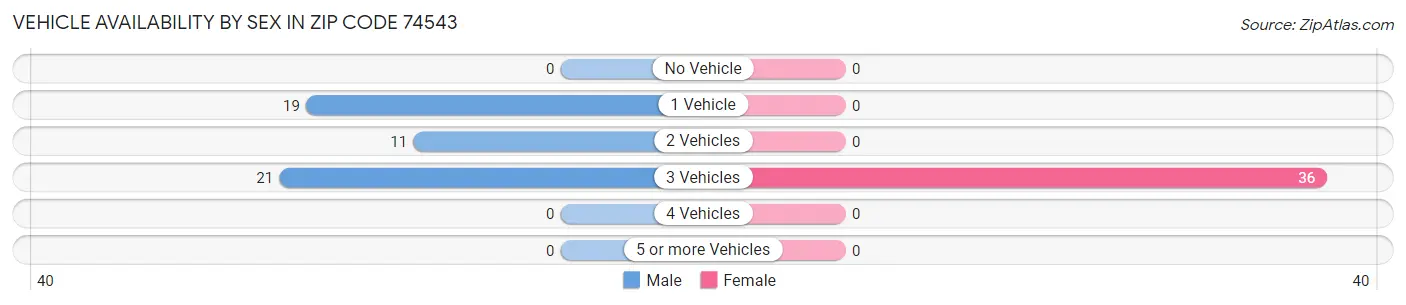 Vehicle Availability by Sex in Zip Code 74543