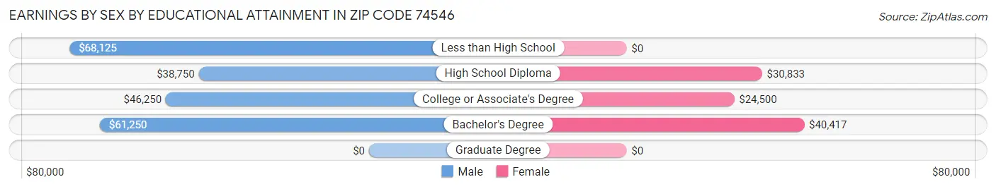 Earnings by Sex by Educational Attainment in Zip Code 74546