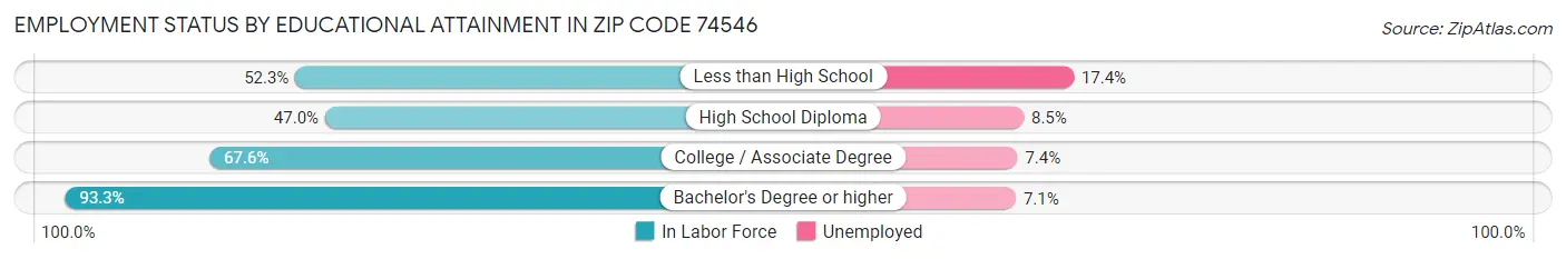 Employment Status by Educational Attainment in Zip Code 74546