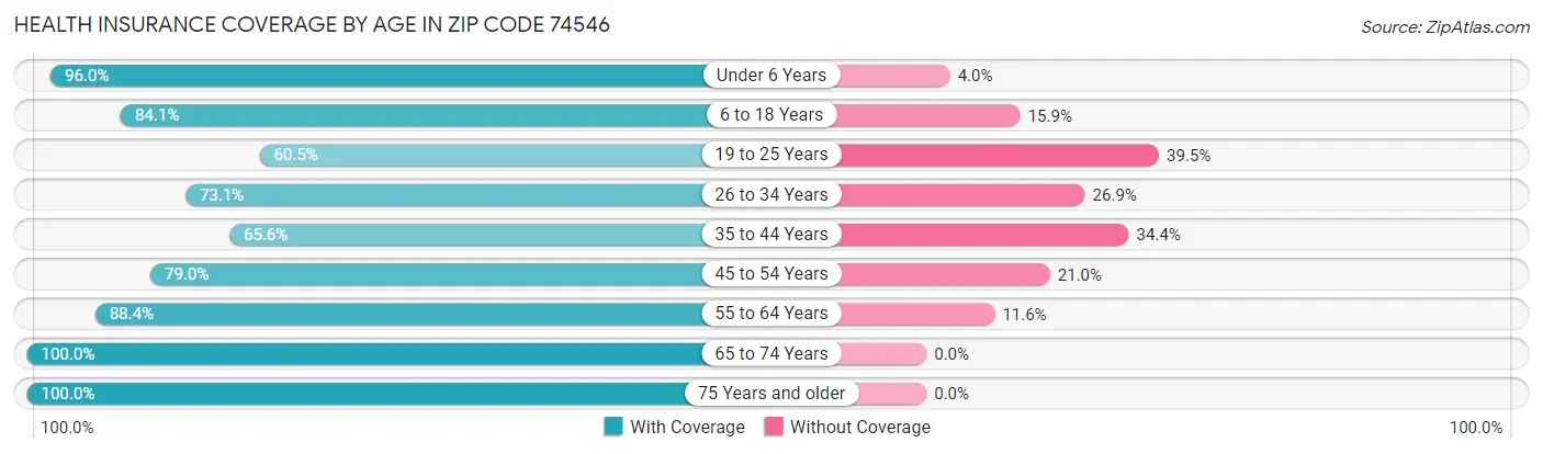 Health Insurance Coverage by Age in Zip Code 74546