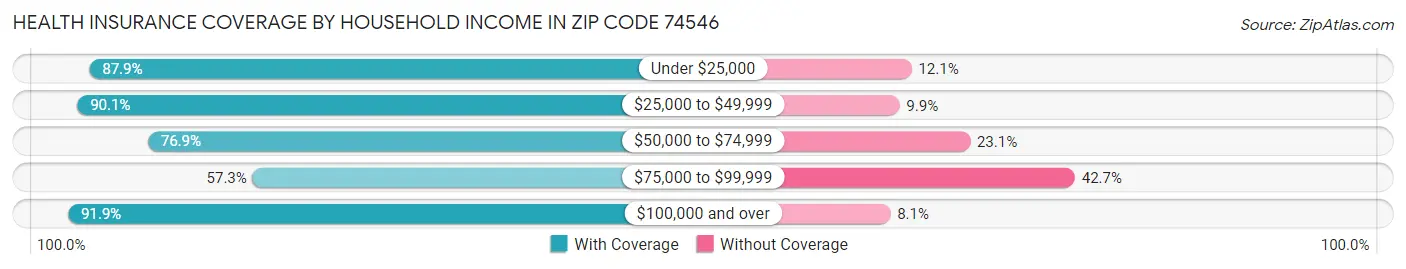 Health Insurance Coverage by Household Income in Zip Code 74546