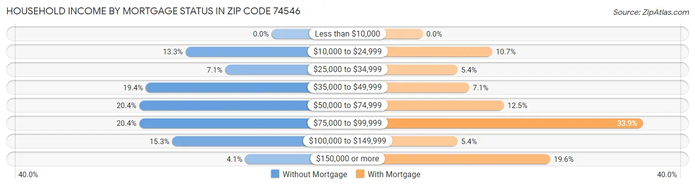 Household Income by Mortgage Status in Zip Code 74546