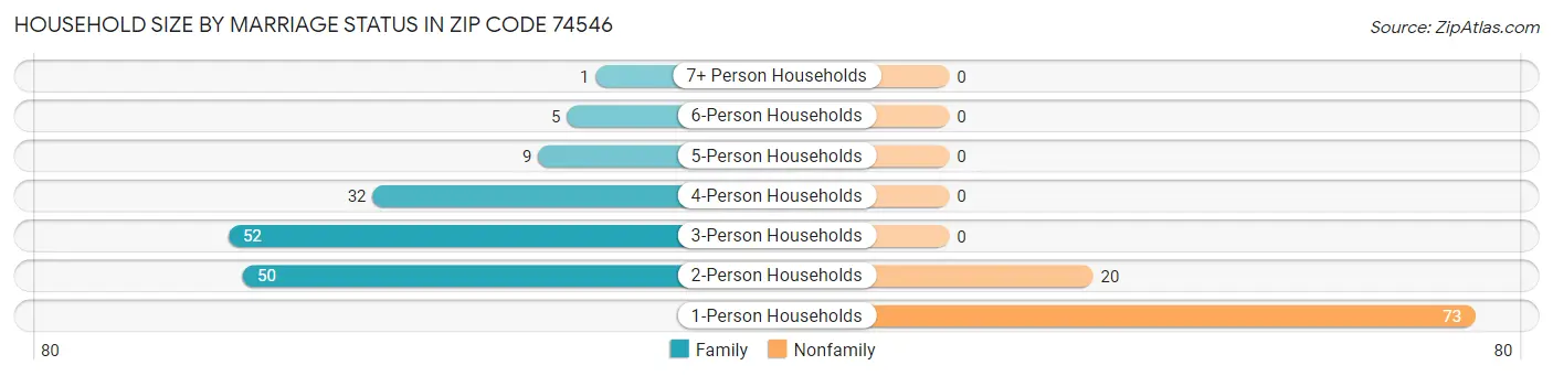 Household Size by Marriage Status in Zip Code 74546