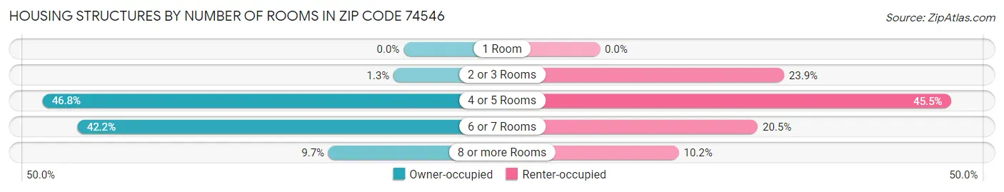 Housing Structures by Number of Rooms in Zip Code 74546