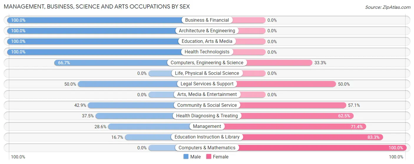 Management, Business, Science and Arts Occupations by Sex in Zip Code 74546