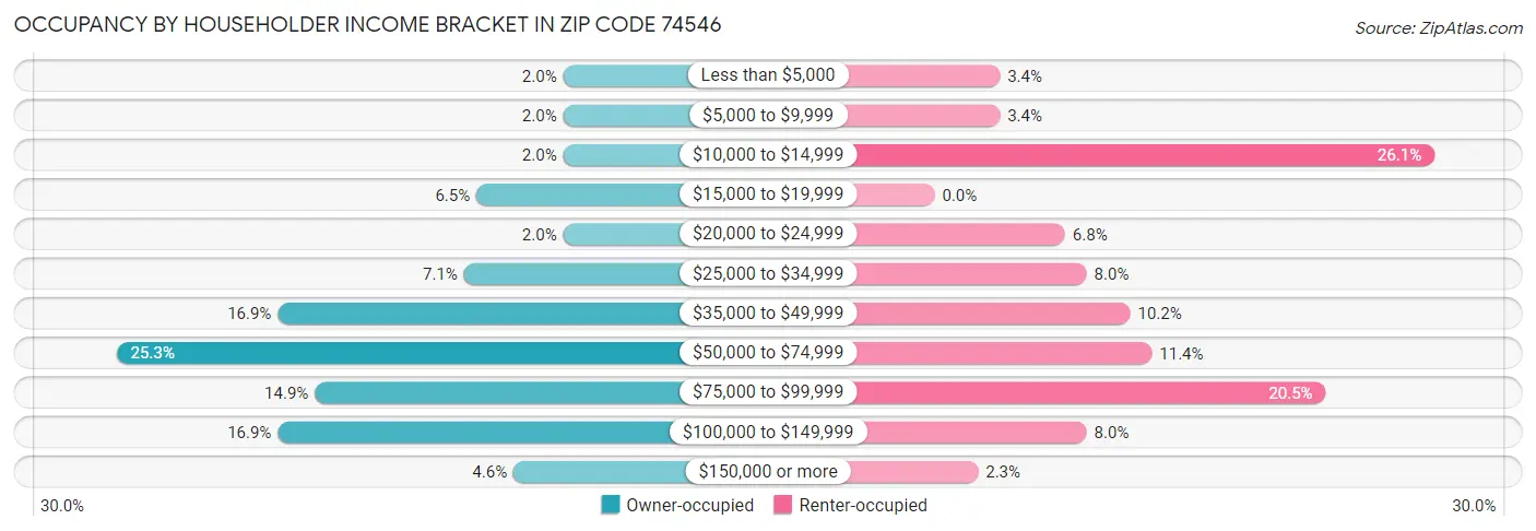 Occupancy by Householder Income Bracket in Zip Code 74546