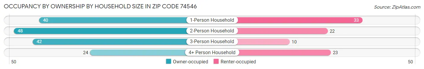 Occupancy by Ownership by Household Size in Zip Code 74546