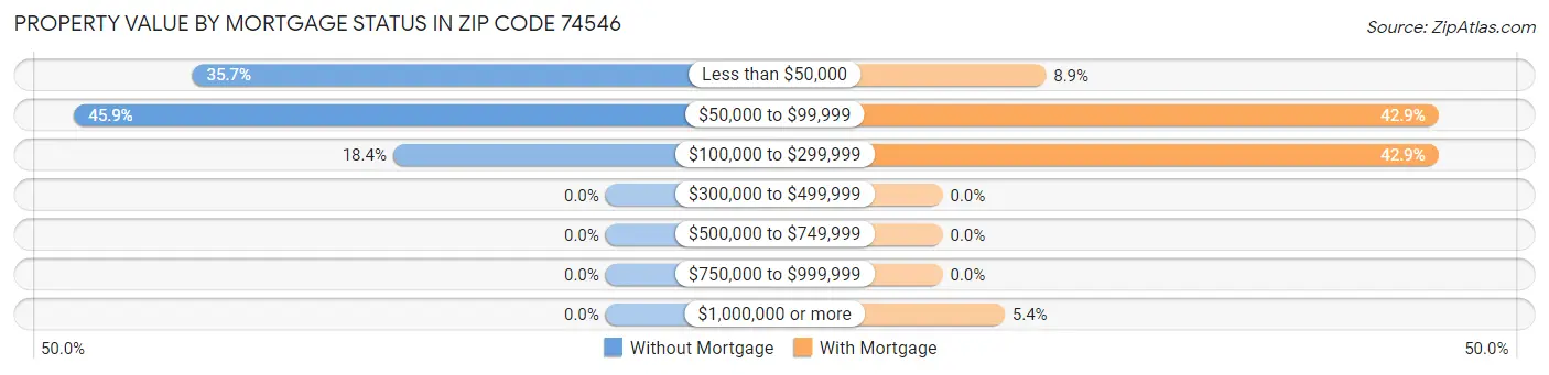 Property Value by Mortgage Status in Zip Code 74546