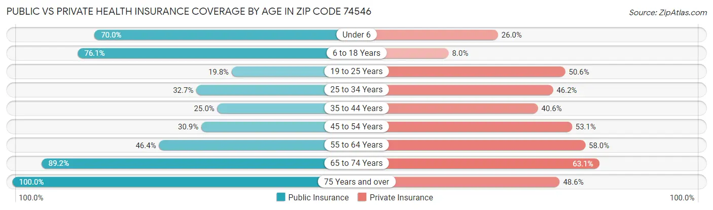 Public vs Private Health Insurance Coverage by Age in Zip Code 74546