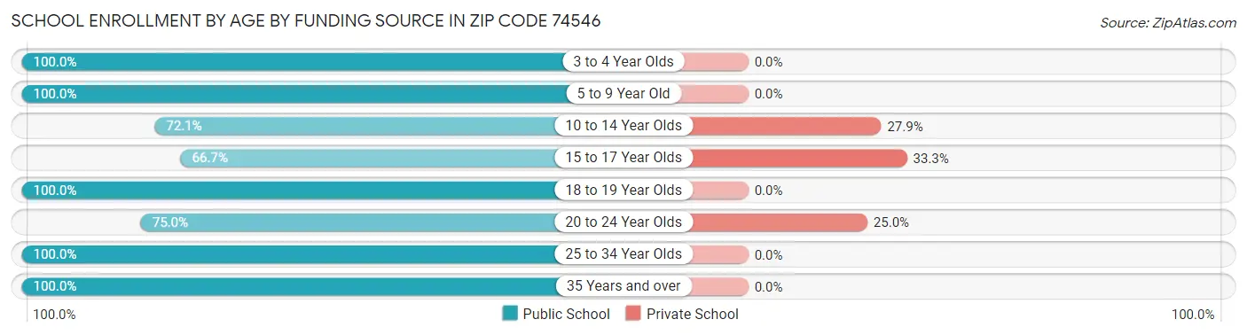 School Enrollment by Age by Funding Source in Zip Code 74546