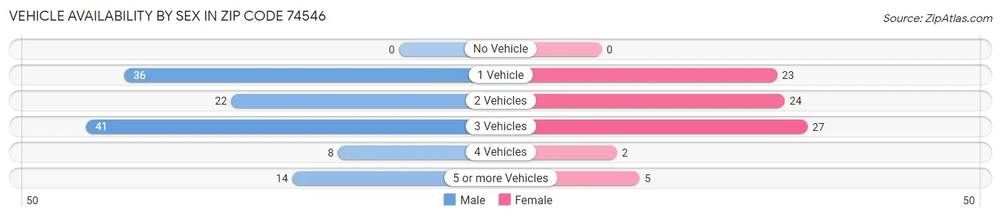 Vehicle Availability by Sex in Zip Code 74546