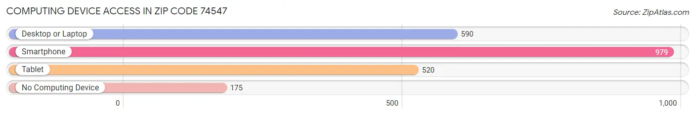 Computing Device Access in Zip Code 74547