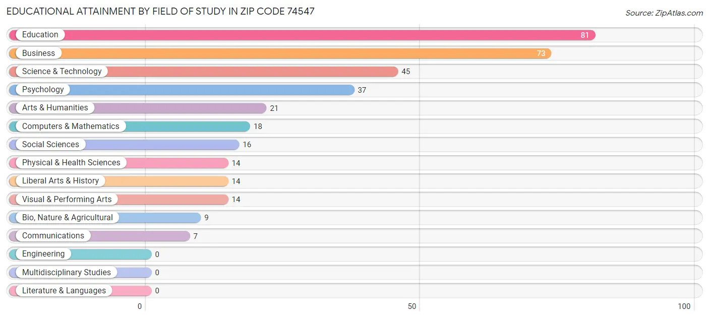 Educational Attainment by Field of Study in Zip Code 74547