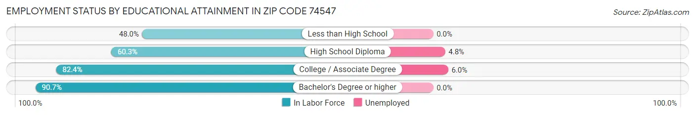 Employment Status by Educational Attainment in Zip Code 74547
