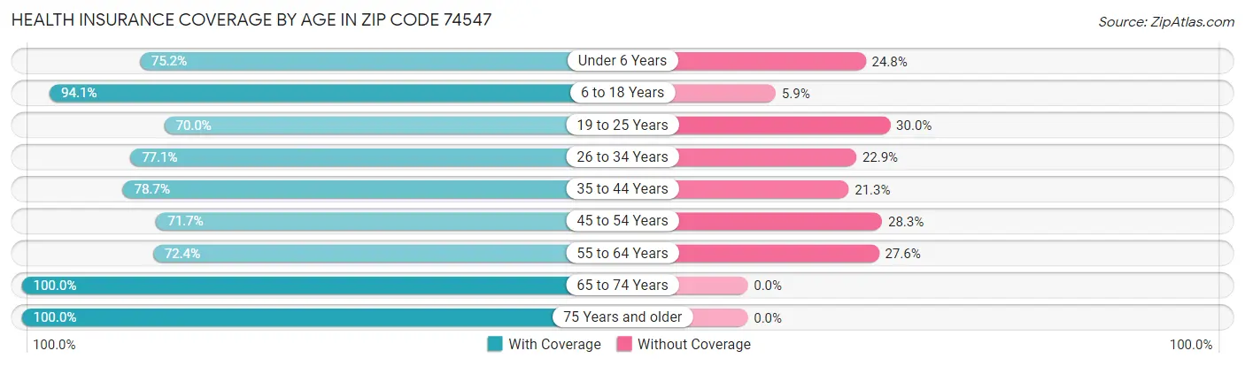 Health Insurance Coverage by Age in Zip Code 74547