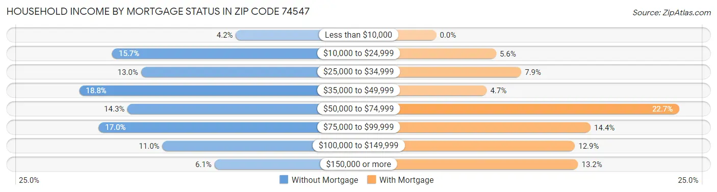 Household Income by Mortgage Status in Zip Code 74547