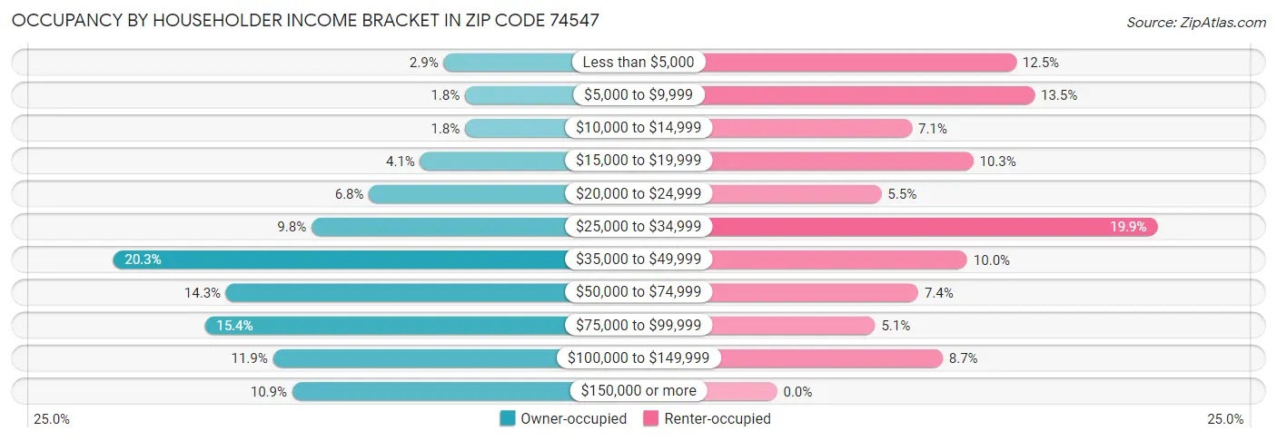 Occupancy by Householder Income Bracket in Zip Code 74547