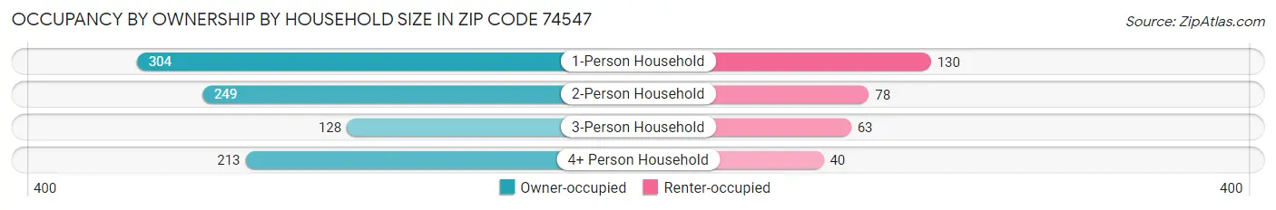 Occupancy by Ownership by Household Size in Zip Code 74547