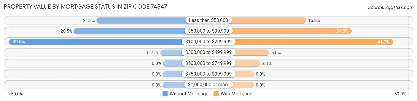 Property Value by Mortgage Status in Zip Code 74547