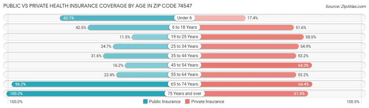Public vs Private Health Insurance Coverage by Age in Zip Code 74547