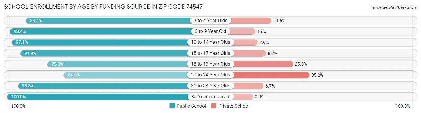 School Enrollment by Age by Funding Source in Zip Code 74547