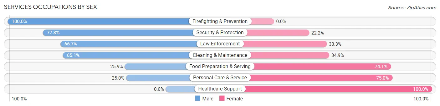 Services Occupations by Sex in Zip Code 74547