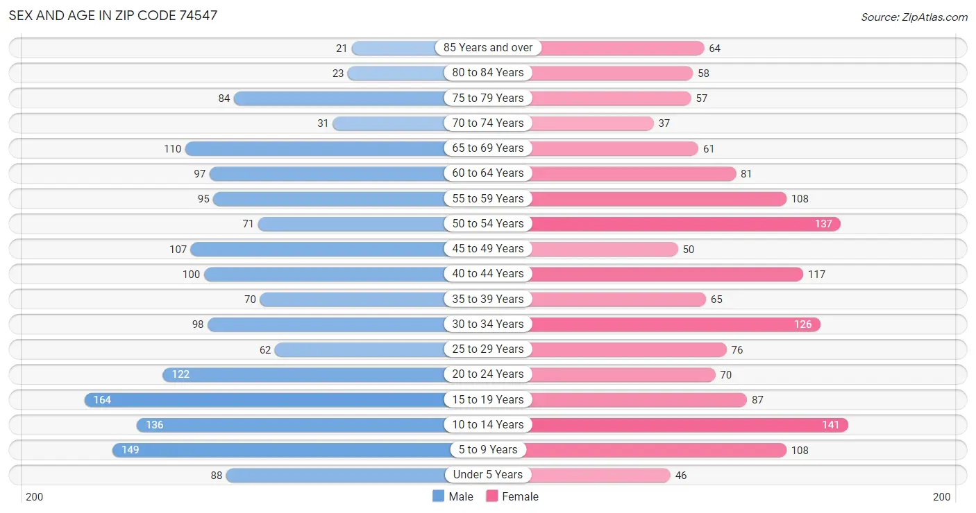 Sex and Age in Zip Code 74547