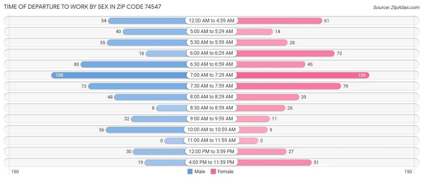 Time of Departure to Work by Sex in Zip Code 74547