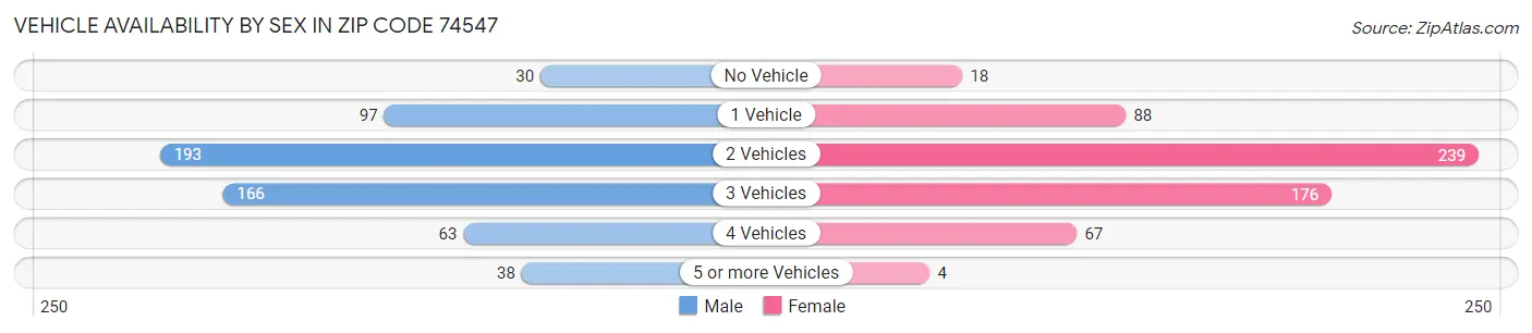 Vehicle Availability by Sex in Zip Code 74547