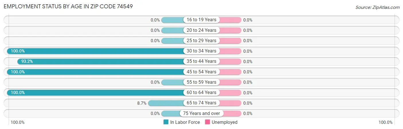 Employment Status by Age in Zip Code 74549