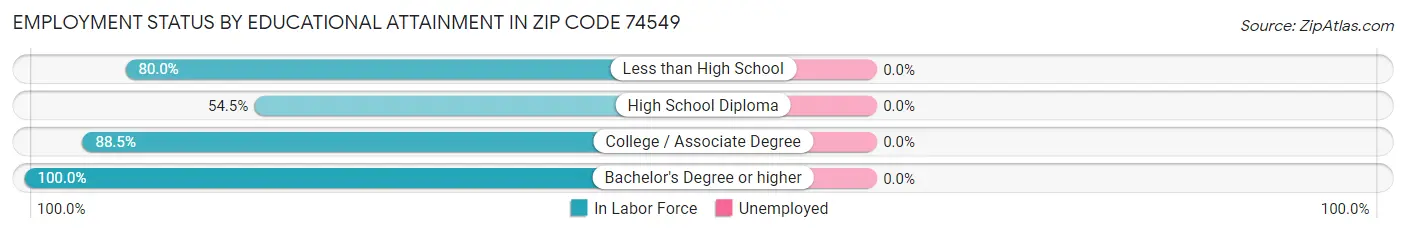 Employment Status by Educational Attainment in Zip Code 74549