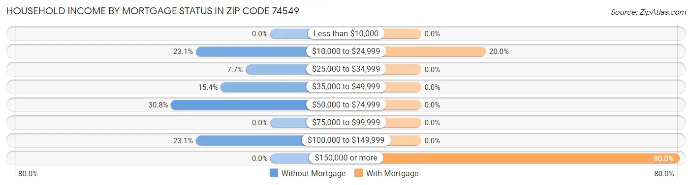 Household Income by Mortgage Status in Zip Code 74549