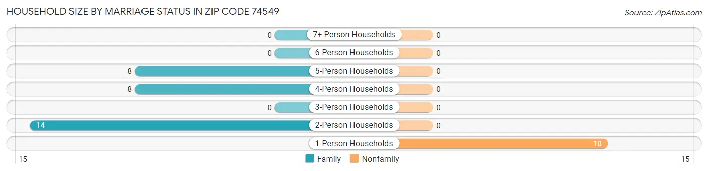 Household Size by Marriage Status in Zip Code 74549