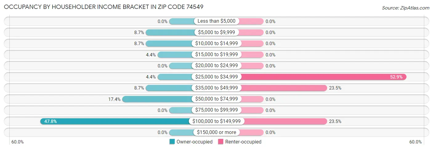 Occupancy by Householder Income Bracket in Zip Code 74549