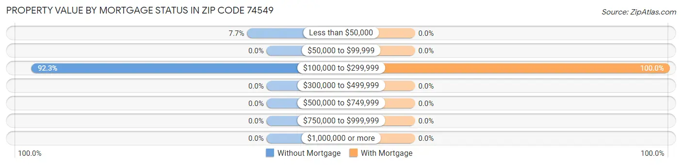 Property Value by Mortgage Status in Zip Code 74549