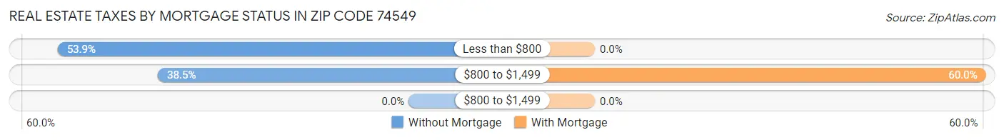 Real Estate Taxes by Mortgage Status in Zip Code 74549