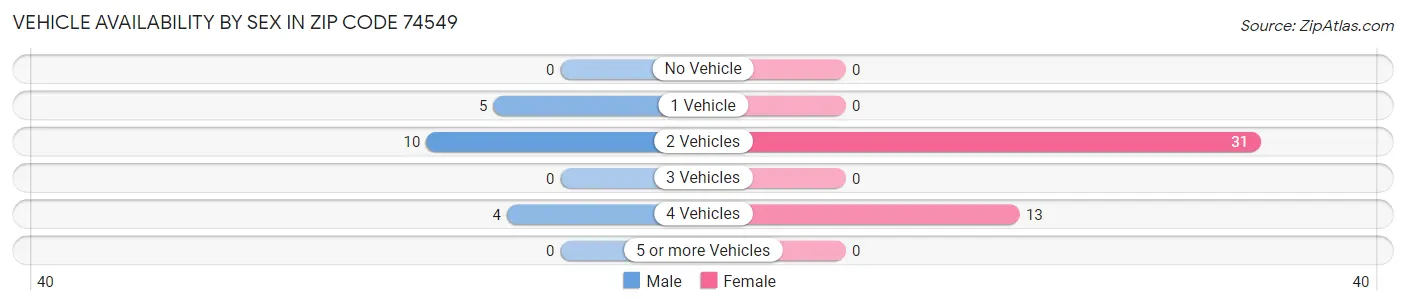 Vehicle Availability by Sex in Zip Code 74549