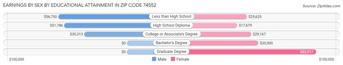 Earnings by Sex by Educational Attainment in Zip Code 74552
