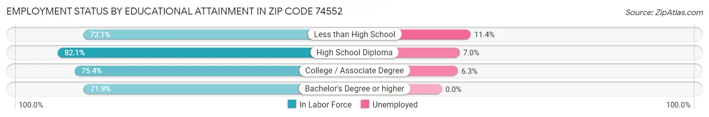 Employment Status by Educational Attainment in Zip Code 74552