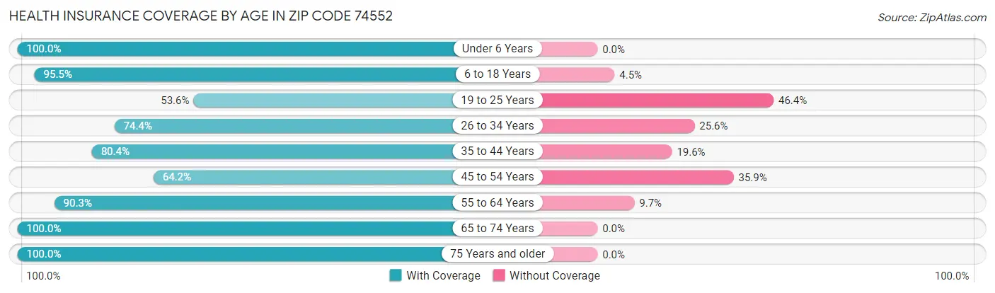 Health Insurance Coverage by Age in Zip Code 74552