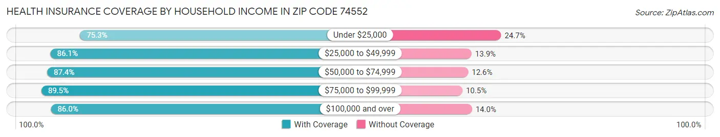 Health Insurance Coverage by Household Income in Zip Code 74552