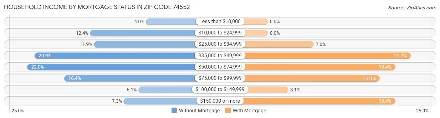 Household Income by Mortgage Status in Zip Code 74552